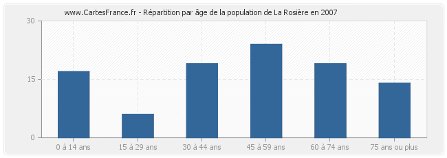 Répartition par âge de la population de La Rosière en 2007